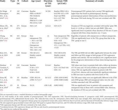 Application and prospect of trabecular bone score in differentiated thyroid cancer patients receiving thyrotropin suppression therapy